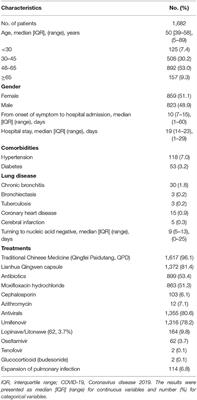 Neurological Implications of Non-critically Ill Patients With Coronavirus Disease 2019 in a Fangcang Shelter Hospital in Wuhan, China